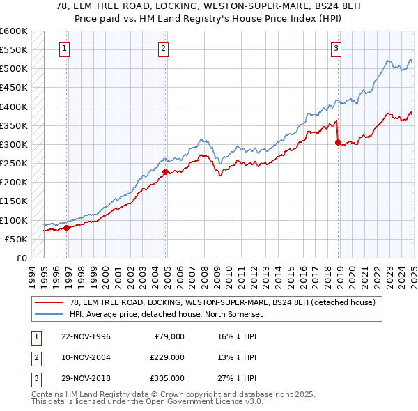 78, ELM TREE ROAD, LOCKING, WESTON-SUPER-MARE, BS24 8EH: Price paid vs HM Land Registry's House Price Index