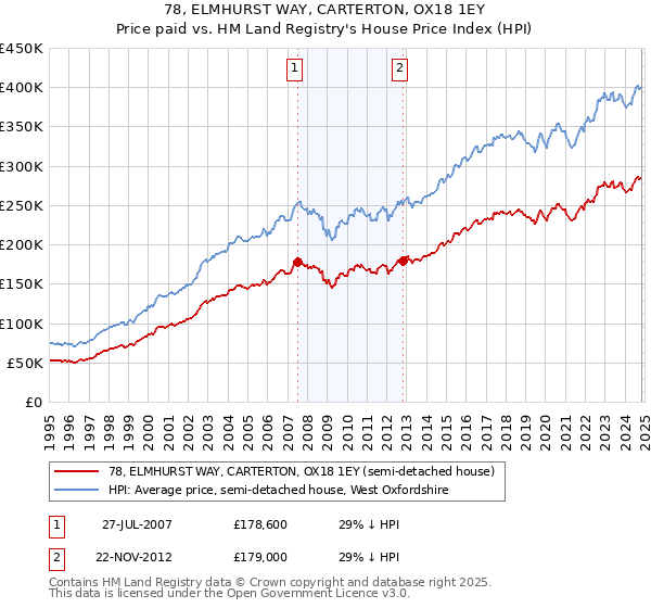 78, ELMHURST WAY, CARTERTON, OX18 1EY: Price paid vs HM Land Registry's House Price Index