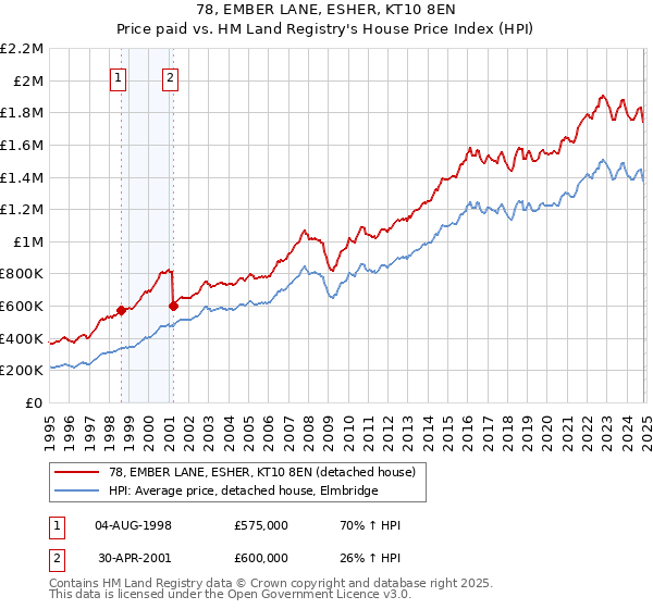 78, EMBER LANE, ESHER, KT10 8EN: Price paid vs HM Land Registry's House Price Index