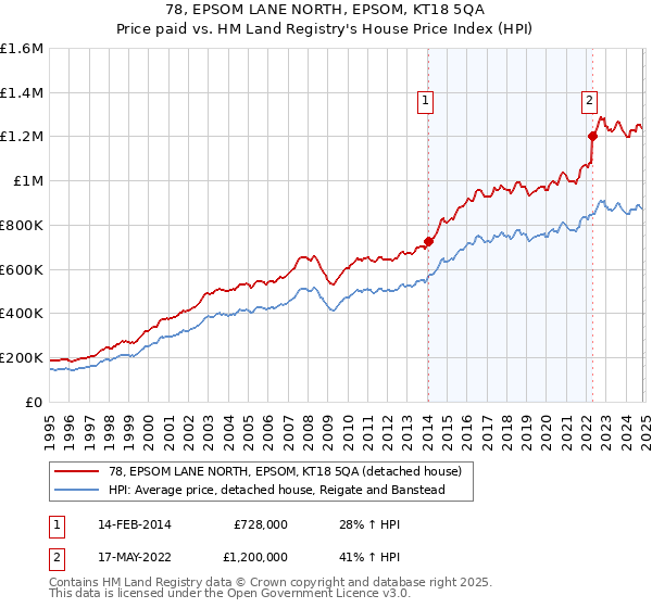 78, EPSOM LANE NORTH, EPSOM, KT18 5QA: Price paid vs HM Land Registry's House Price Index