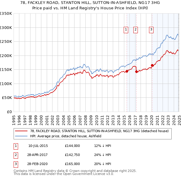 78, FACKLEY ROAD, STANTON HILL, SUTTON-IN-ASHFIELD, NG17 3HG: Price paid vs HM Land Registry's House Price Index