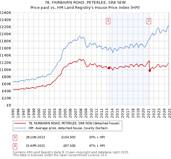 78, FAIRBAIRN ROAD, PETERLEE, SR8 5EW: Price paid vs HM Land Registry's House Price Index