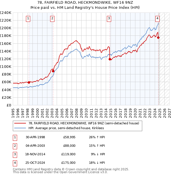 78, FAIRFIELD ROAD, HECKMONDWIKE, WF16 9NZ: Price paid vs HM Land Registry's House Price Index