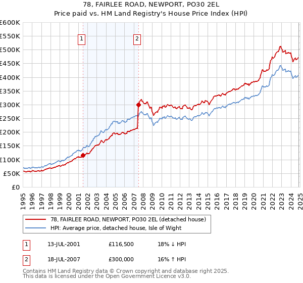 78, FAIRLEE ROAD, NEWPORT, PO30 2EL: Price paid vs HM Land Registry's House Price Index