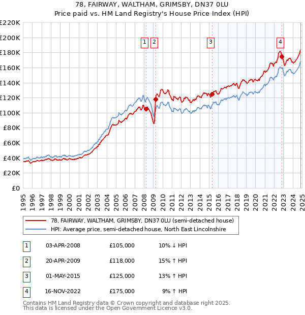 78, FAIRWAY, WALTHAM, GRIMSBY, DN37 0LU: Price paid vs HM Land Registry's House Price Index