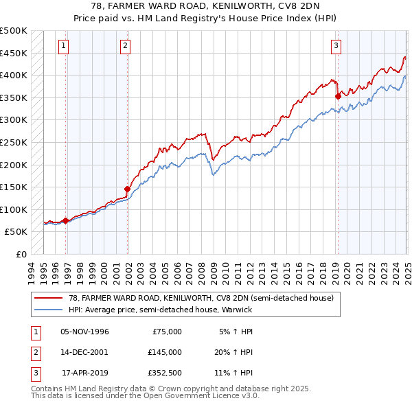 78, FARMER WARD ROAD, KENILWORTH, CV8 2DN: Price paid vs HM Land Registry's House Price Index