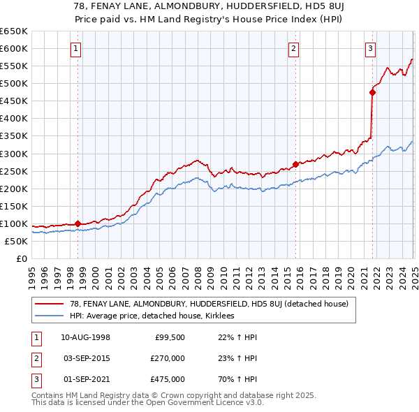 78, FENAY LANE, ALMONDBURY, HUDDERSFIELD, HD5 8UJ: Price paid vs HM Land Registry's House Price Index