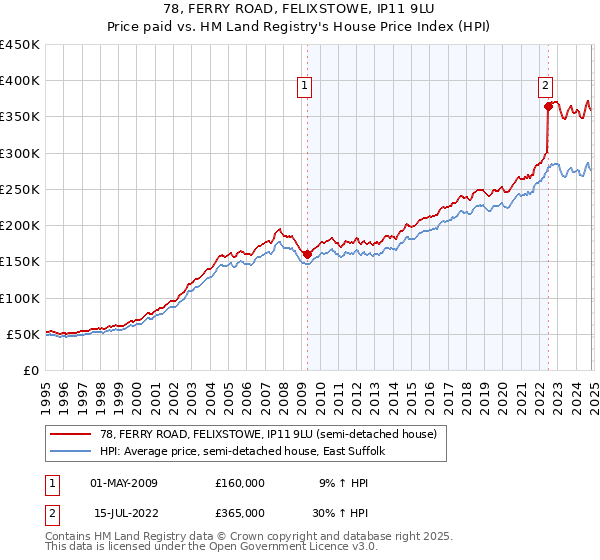 78, FERRY ROAD, FELIXSTOWE, IP11 9LU: Price paid vs HM Land Registry's House Price Index