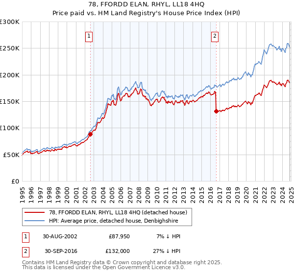 78, FFORDD ELAN, RHYL, LL18 4HQ: Price paid vs HM Land Registry's House Price Index