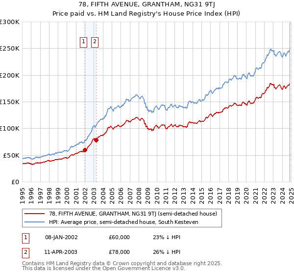 78, FIFTH AVENUE, GRANTHAM, NG31 9TJ: Price paid vs HM Land Registry's House Price Index