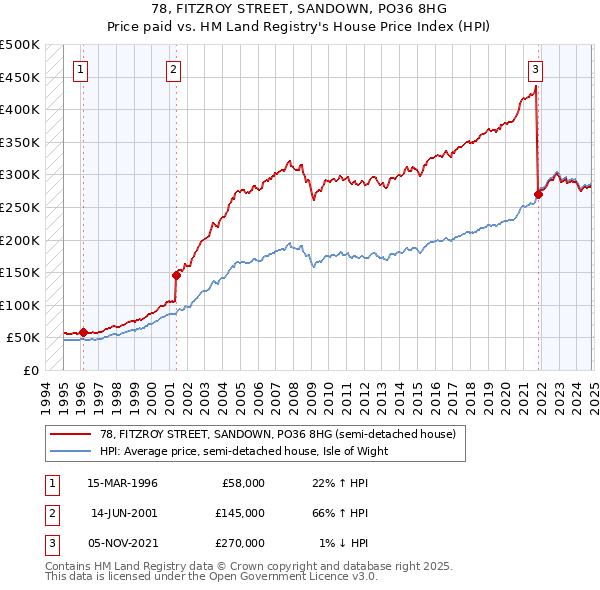 78, FITZROY STREET, SANDOWN, PO36 8HG: Price paid vs HM Land Registry's House Price Index