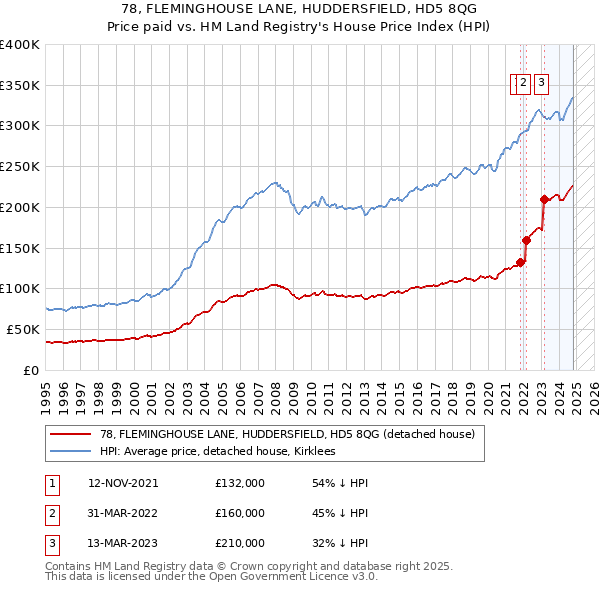 78, FLEMINGHOUSE LANE, HUDDERSFIELD, HD5 8QG: Price paid vs HM Land Registry's House Price Index