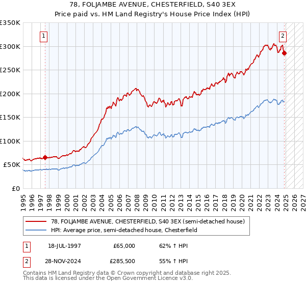 78, FOLJAMBE AVENUE, CHESTERFIELD, S40 3EX: Price paid vs HM Land Registry's House Price Index