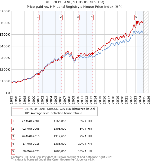 78, FOLLY LANE, STROUD, GL5 1SQ: Price paid vs HM Land Registry's House Price Index