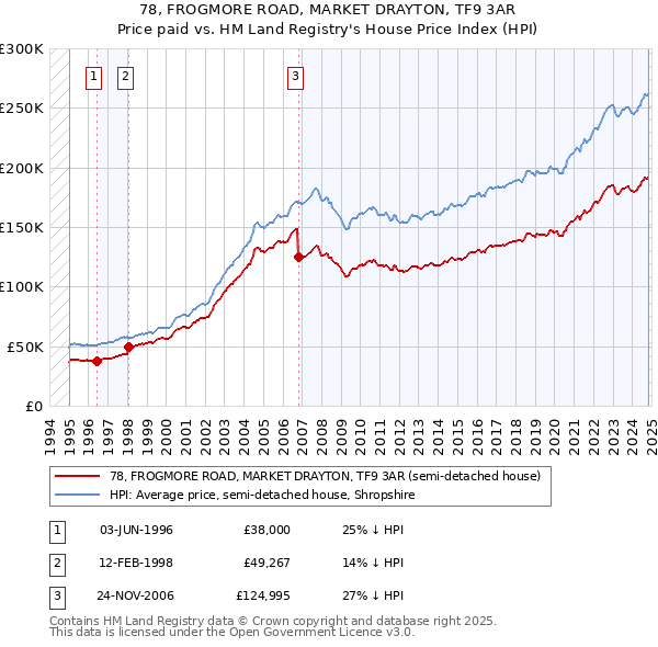 78, FROGMORE ROAD, MARKET DRAYTON, TF9 3AR: Price paid vs HM Land Registry's House Price Index