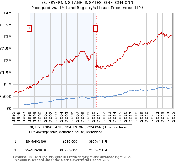 78, FRYERNING LANE, INGATESTONE, CM4 0NN: Price paid vs HM Land Registry's House Price Index