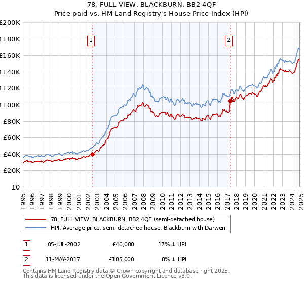 78, FULL VIEW, BLACKBURN, BB2 4QF: Price paid vs HM Land Registry's House Price Index