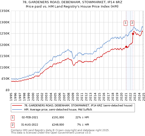 78, GARDENERS ROAD, DEBENHAM, STOWMARKET, IP14 6RZ: Price paid vs HM Land Registry's House Price Index