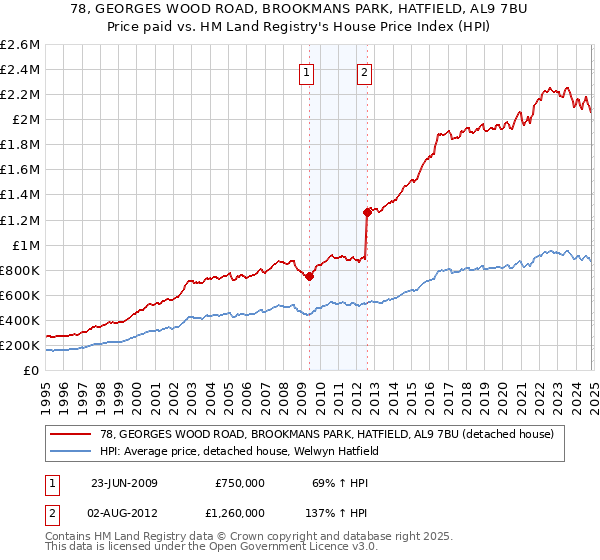 78, GEORGES WOOD ROAD, BROOKMANS PARK, HATFIELD, AL9 7BU: Price paid vs HM Land Registry's House Price Index