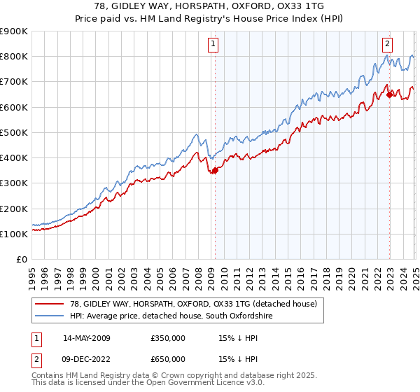 78, GIDLEY WAY, HORSPATH, OXFORD, OX33 1TG: Price paid vs HM Land Registry's House Price Index