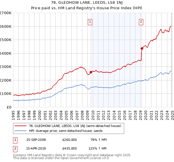 78, GLEDHOW LANE, LEEDS, LS8 1NJ: Price paid vs HM Land Registry's House Price Index