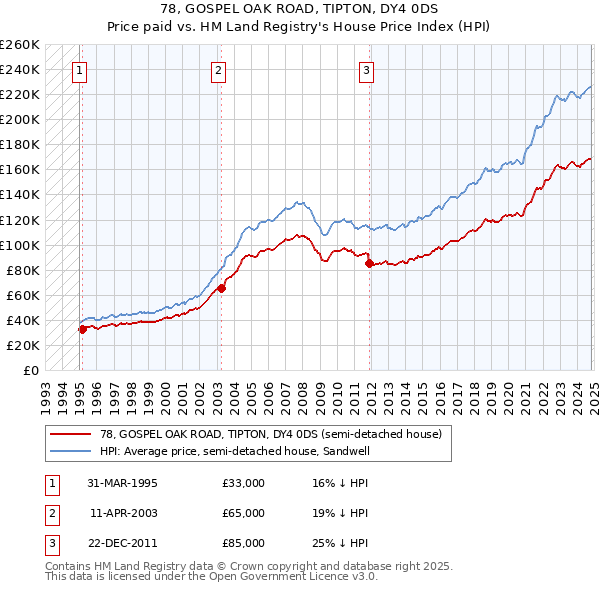 78, GOSPEL OAK ROAD, TIPTON, DY4 0DS: Price paid vs HM Land Registry's House Price Index