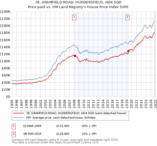 78, GRAMFIELD ROAD, HUDDERSFIELD, HD4 5QD: Price paid vs HM Land Registry's House Price Index