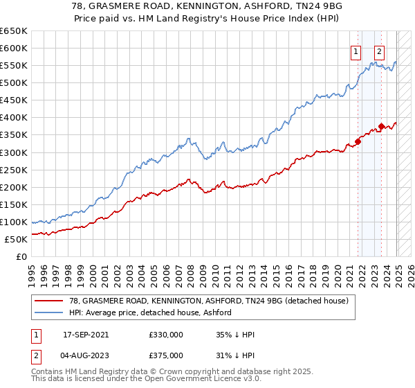 78, GRASMERE ROAD, KENNINGTON, ASHFORD, TN24 9BG: Price paid vs HM Land Registry's House Price Index