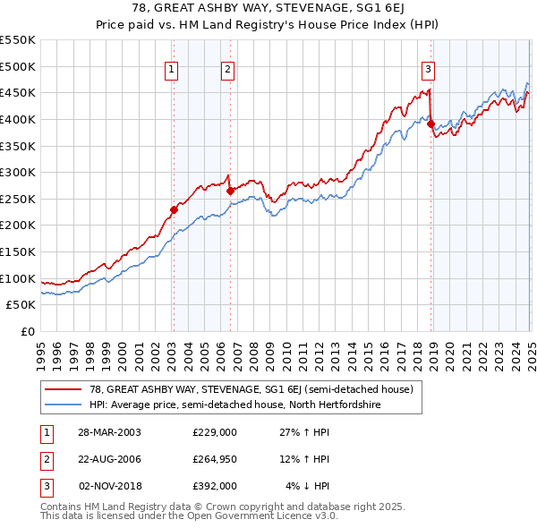 78, GREAT ASHBY WAY, STEVENAGE, SG1 6EJ: Price paid vs HM Land Registry's House Price Index