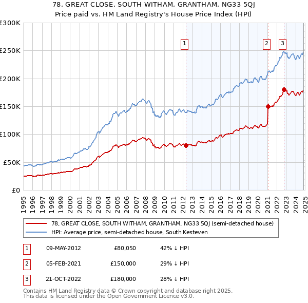 78, GREAT CLOSE, SOUTH WITHAM, GRANTHAM, NG33 5QJ: Price paid vs HM Land Registry's House Price Index