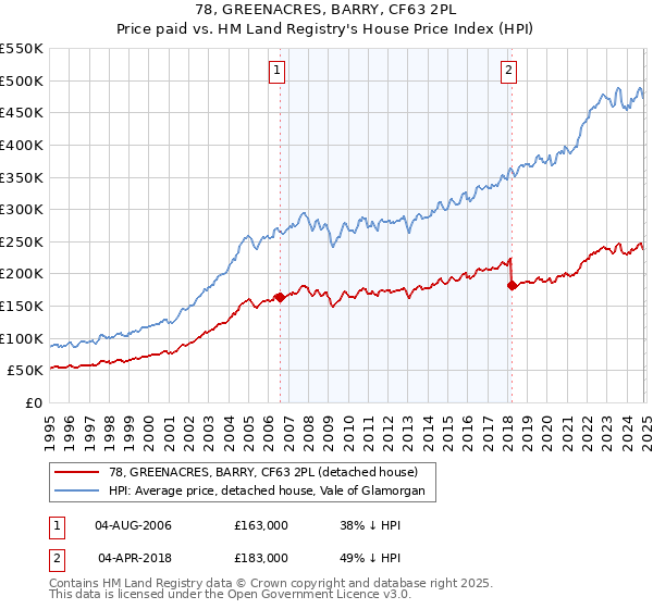 78, GREENACRES, BARRY, CF63 2PL: Price paid vs HM Land Registry's House Price Index