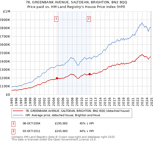 78, GREENBANK AVENUE, SALTDEAN, BRIGHTON, BN2 8QQ: Price paid vs HM Land Registry's House Price Index