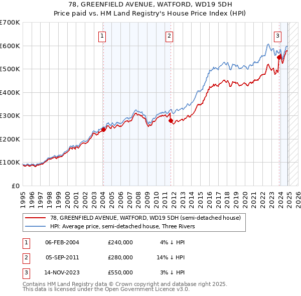 78, GREENFIELD AVENUE, WATFORD, WD19 5DH: Price paid vs HM Land Registry's House Price Index