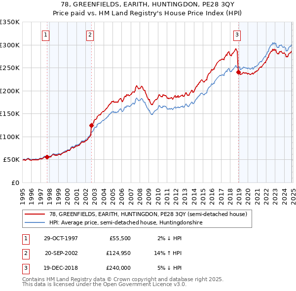 78, GREENFIELDS, EARITH, HUNTINGDON, PE28 3QY: Price paid vs HM Land Registry's House Price Index