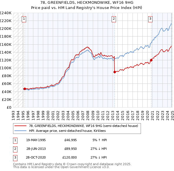 78, GREENFIELDS, HECKMONDWIKE, WF16 9HG: Price paid vs HM Land Registry's House Price Index