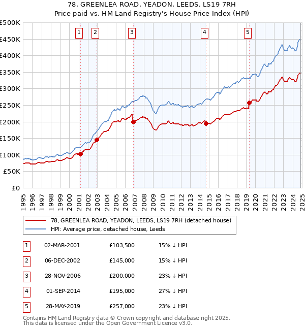 78, GREENLEA ROAD, YEADON, LEEDS, LS19 7RH: Price paid vs HM Land Registry's House Price Index