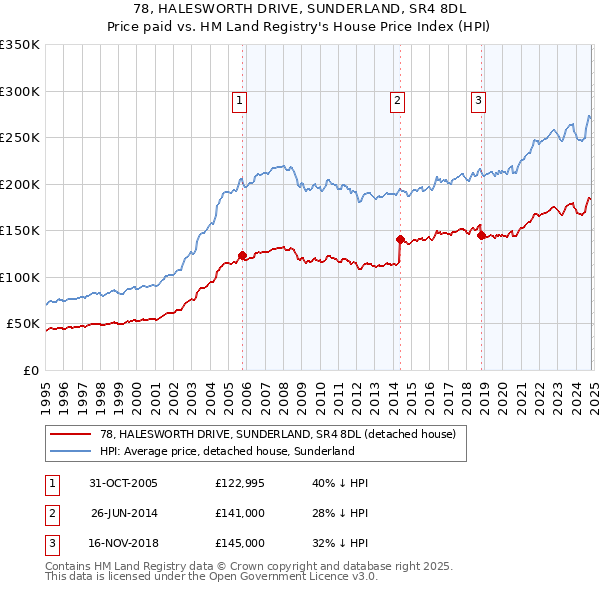 78, HALESWORTH DRIVE, SUNDERLAND, SR4 8DL: Price paid vs HM Land Registry's House Price Index