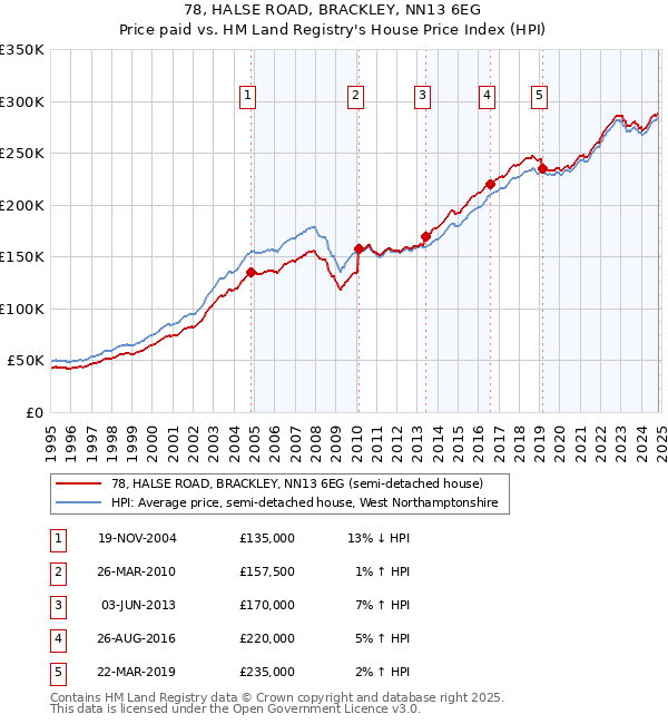 78, HALSE ROAD, BRACKLEY, NN13 6EG: Price paid vs HM Land Registry's House Price Index