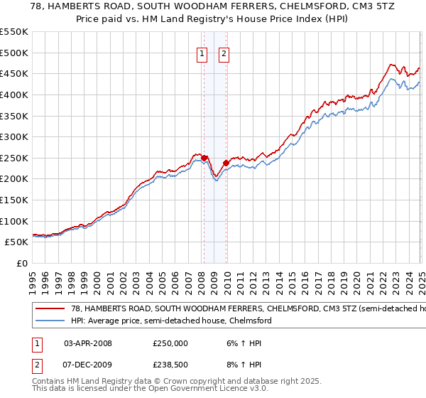 78, HAMBERTS ROAD, SOUTH WOODHAM FERRERS, CHELMSFORD, CM3 5TZ: Price paid vs HM Land Registry's House Price Index