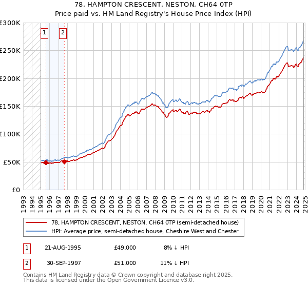 78, HAMPTON CRESCENT, NESTON, CH64 0TP: Price paid vs HM Land Registry's House Price Index