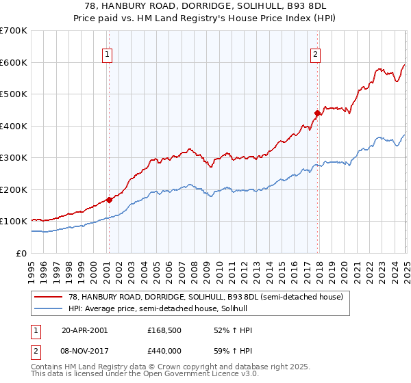 78, HANBURY ROAD, DORRIDGE, SOLIHULL, B93 8DL: Price paid vs HM Land Registry's House Price Index