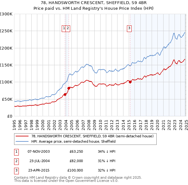 78, HANDSWORTH CRESCENT, SHEFFIELD, S9 4BR: Price paid vs HM Land Registry's House Price Index