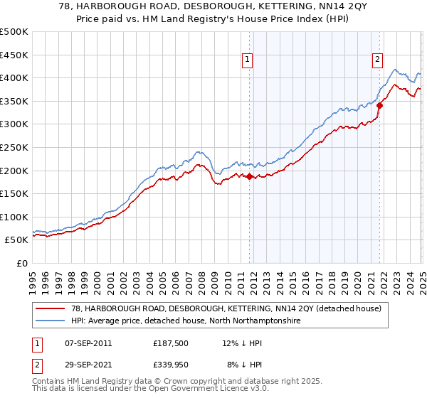 78, HARBOROUGH ROAD, DESBOROUGH, KETTERING, NN14 2QY: Price paid vs HM Land Registry's House Price Index