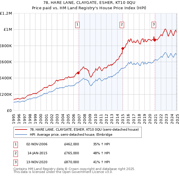 78, HARE LANE, CLAYGATE, ESHER, KT10 0QU: Price paid vs HM Land Registry's House Price Index