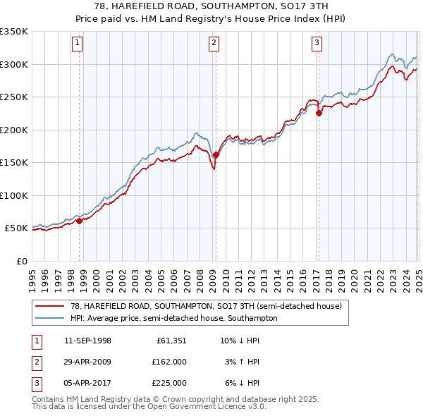 78, HAREFIELD ROAD, SOUTHAMPTON, SO17 3TH: Price paid vs HM Land Registry's House Price Index