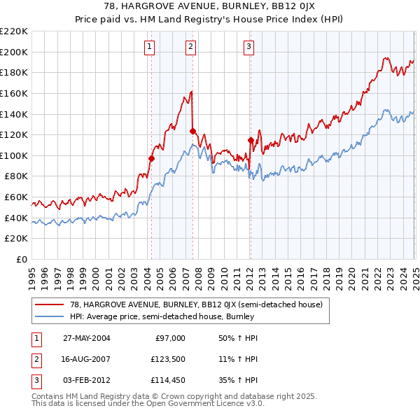 78, HARGROVE AVENUE, BURNLEY, BB12 0JX: Price paid vs HM Land Registry's House Price Index