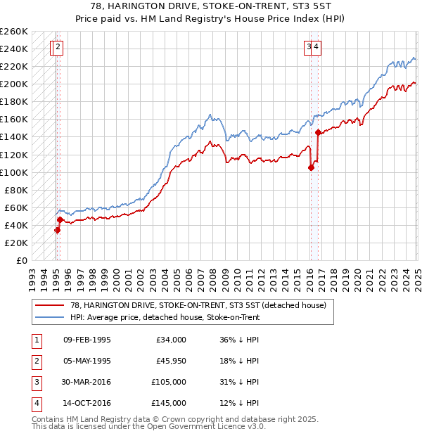 78, HARINGTON DRIVE, STOKE-ON-TRENT, ST3 5ST: Price paid vs HM Land Registry's House Price Index