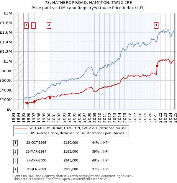 78, HATHEROP ROAD, HAMPTON, TW12 2RF: Price paid vs HM Land Registry's House Price Index