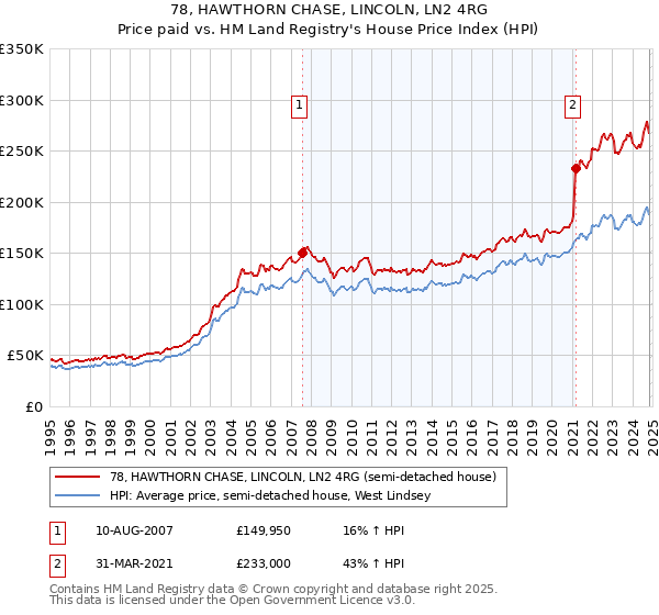 78, HAWTHORN CHASE, LINCOLN, LN2 4RG: Price paid vs HM Land Registry's House Price Index