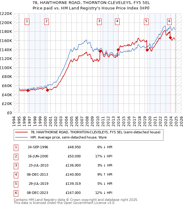 78, HAWTHORNE ROAD, THORNTON-CLEVELEYS, FY5 5EL: Price paid vs HM Land Registry's House Price Index